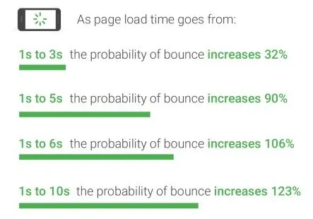 Website-load-time-bounce-rate