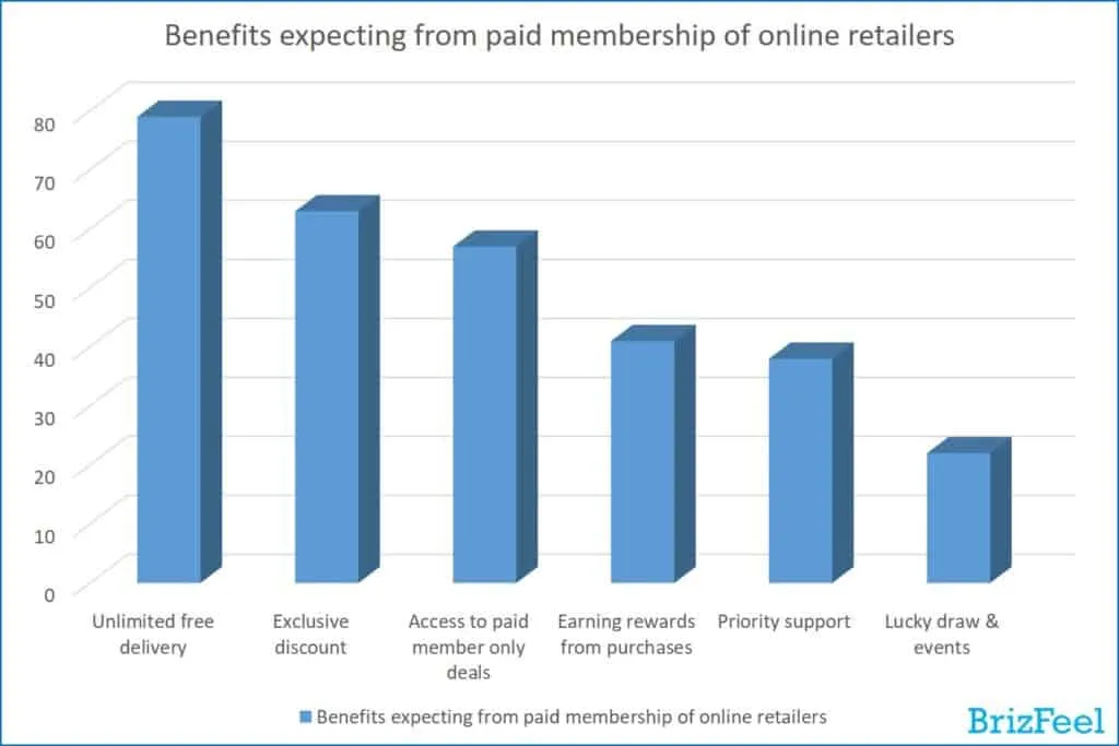 Benefits expecting from paid membership of online retailers