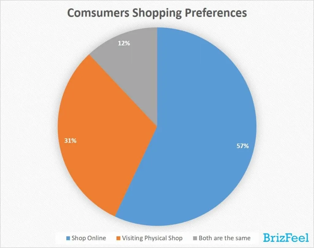 Consumer Shopping Preferences in consumers expenditure survey & e-commerce trends