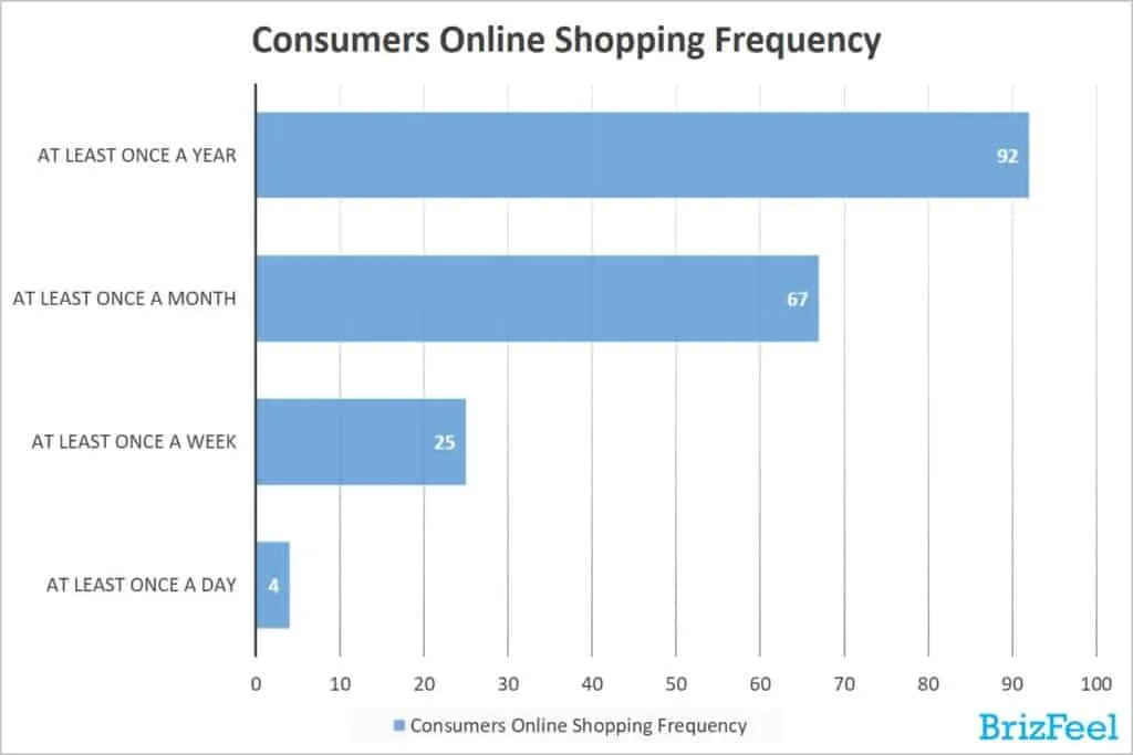 Consumers Online Shopping Frequency, e-commerce trends