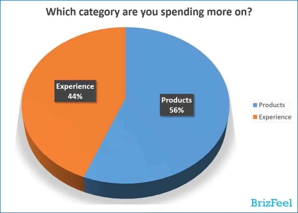 [e-commerce trends] Consumers spend more on products or experience