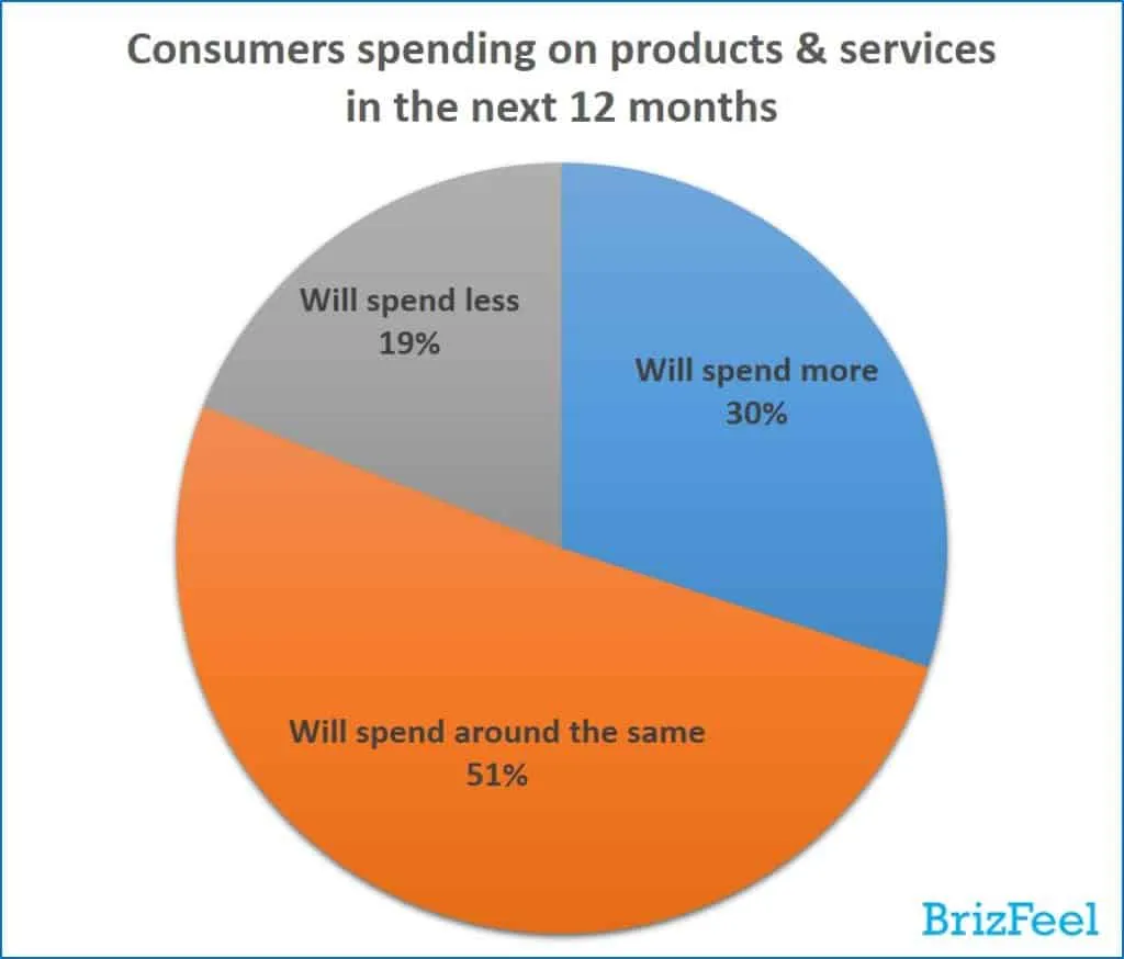 e-commerce trends (consumers spending on products and services in the next 12 months
