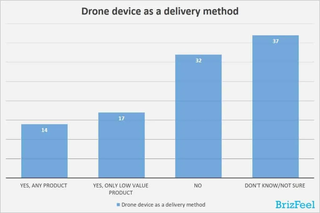 Drone device as a delivery method