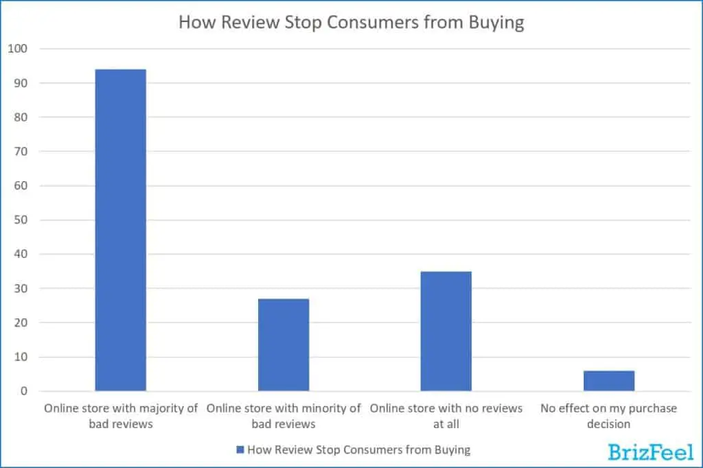 How review stop consumers from buying