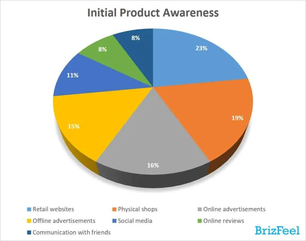 Initial Product Awareness