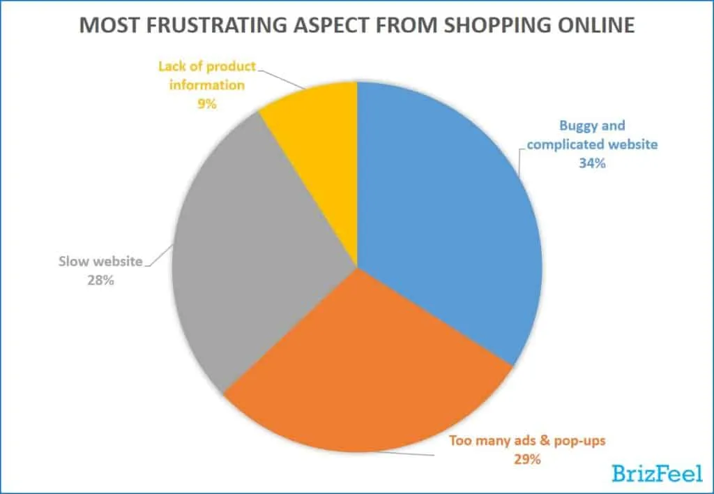Most frustrating aspect when come to shopping online