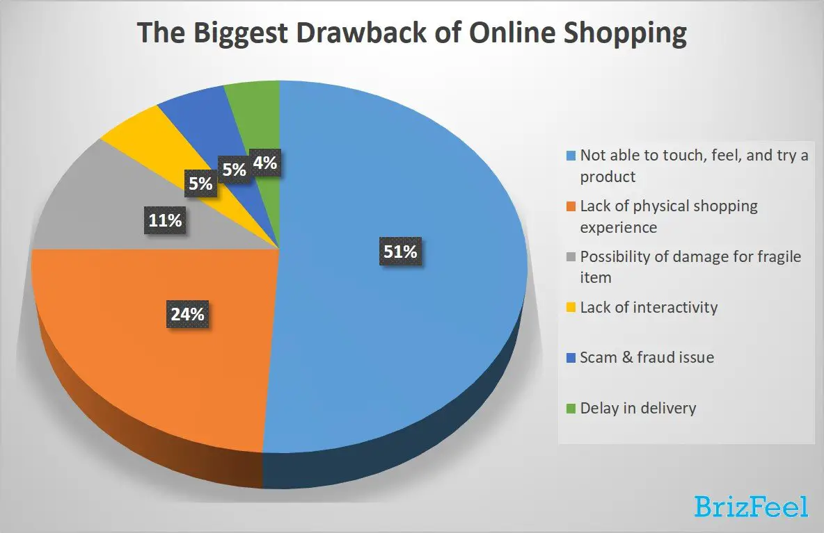 50 Consumer Online Retail Shopping And Spending Behavior 2019 Trends