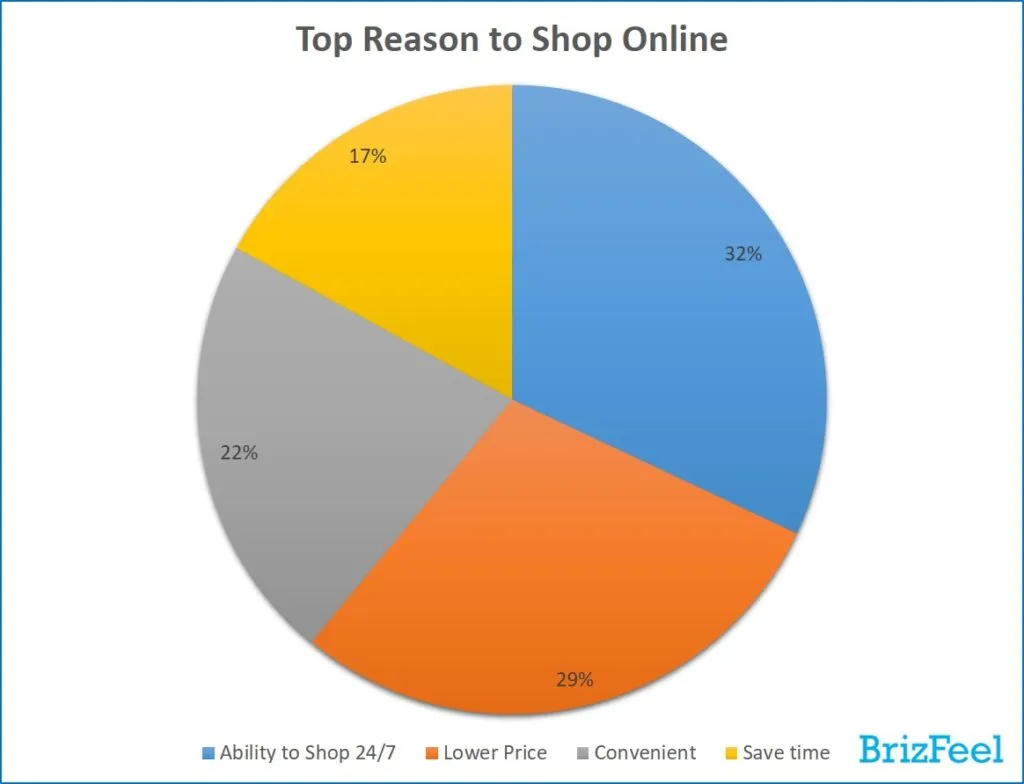 top reasons to shop online, e-commerce statistics