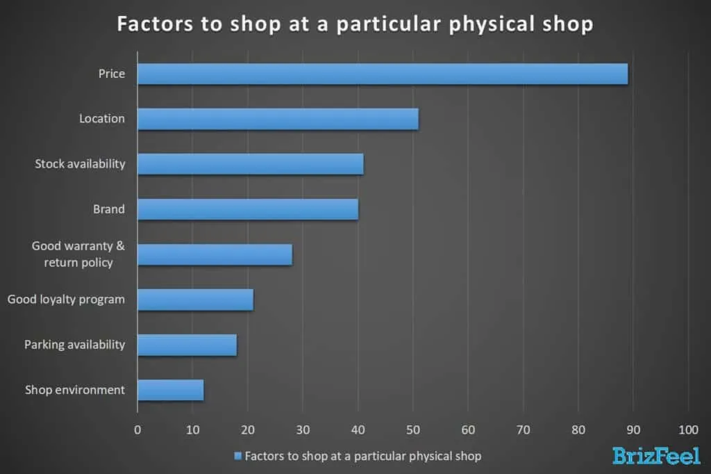 factors to shop at a particular physical shop