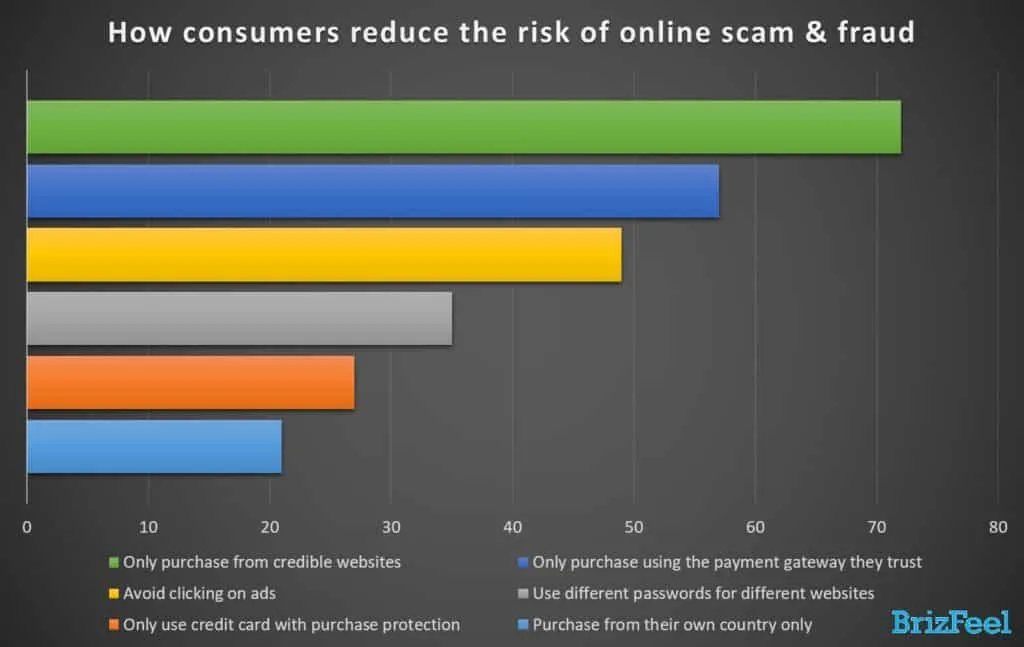 how consumers reduce the risk of scam and fraud