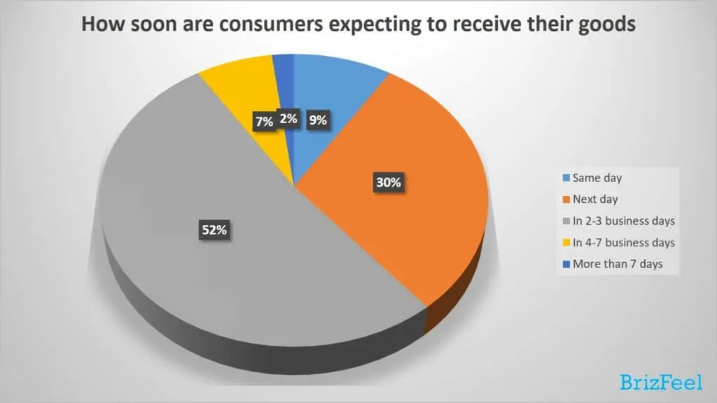 how soon are consumers expecting to receive their goods, e-commerce trends