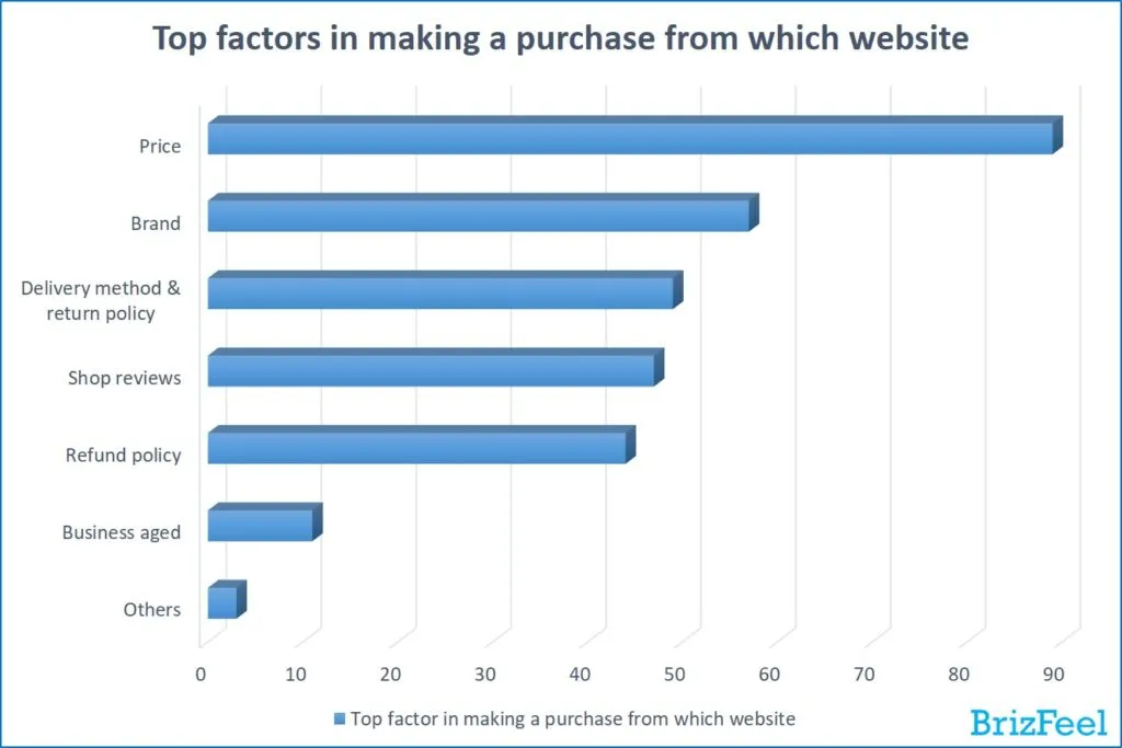 top factors in making a purchase from which website