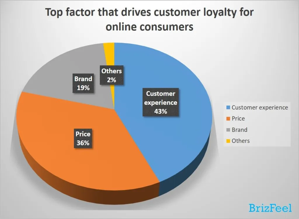 top factor that drive customer loyalty for online consumers