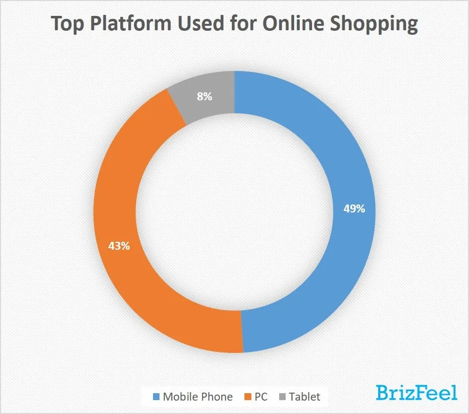 top platform used for online shopping, consumers expenditure survey