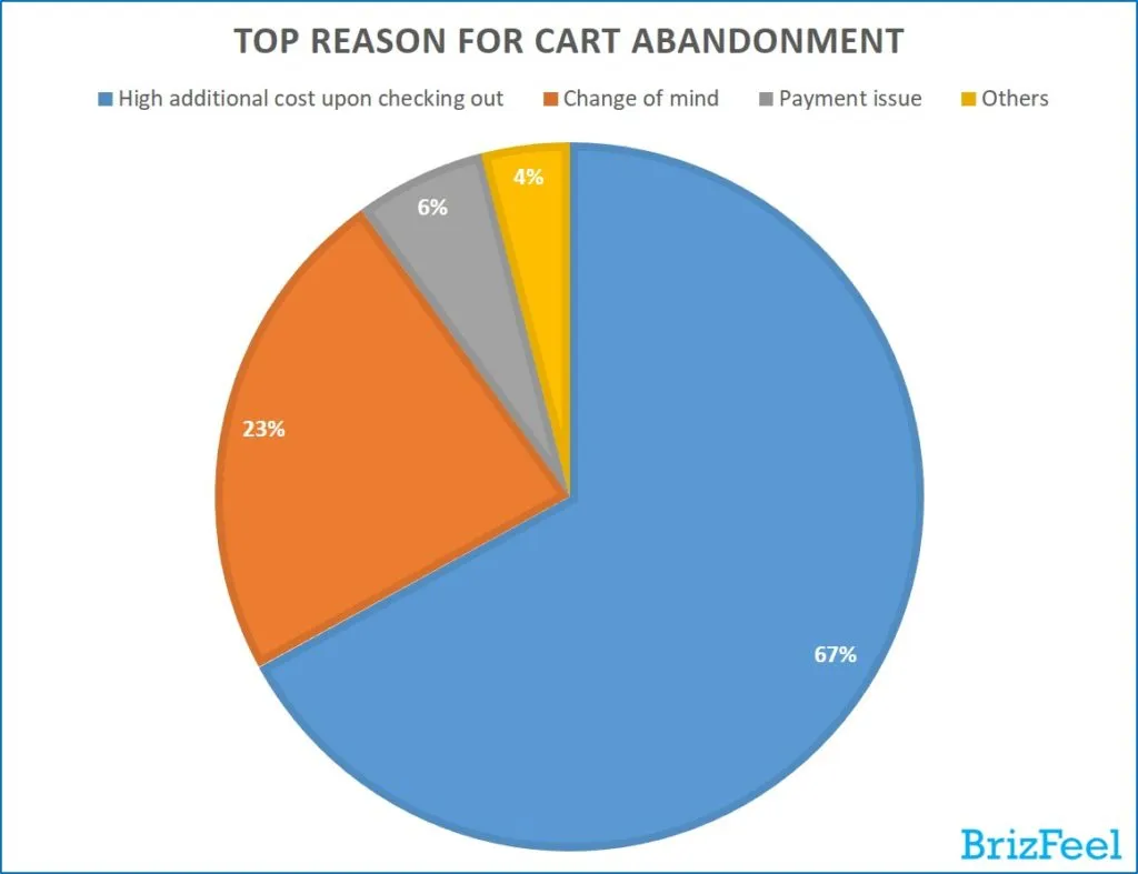 top reason for card abandonment (e-commerce trends and statistics)