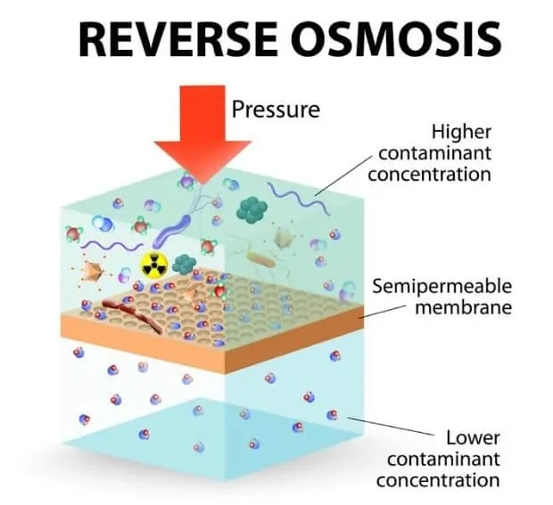 How reverse osmosis work