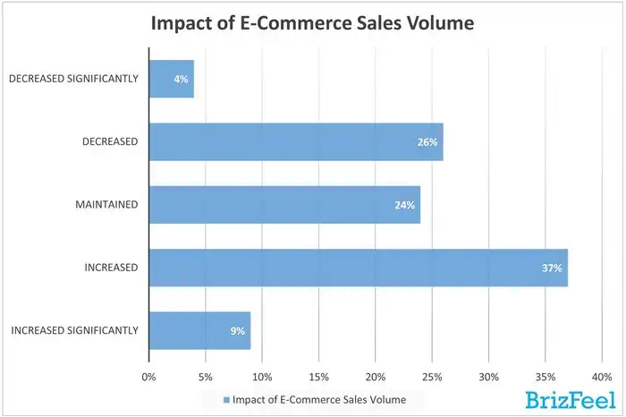 Impact of ecommerce sales