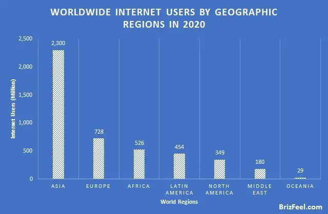 Worldwide internet users by geographic regions statistics image