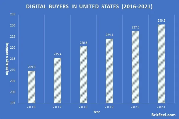 US Digital Buyers image