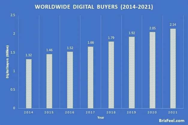 Worldwide Digital Buyers statistics image