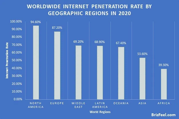 Worldwide internet penetration rate statistics  2020 image