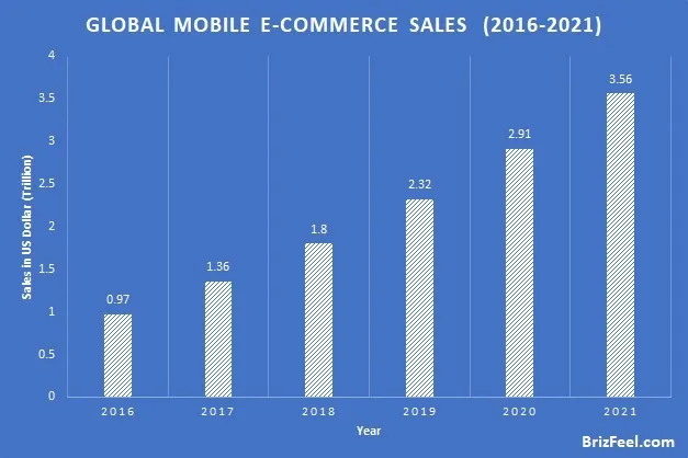 global mobile E-commerce Sales  (2016-2021) internet facts image