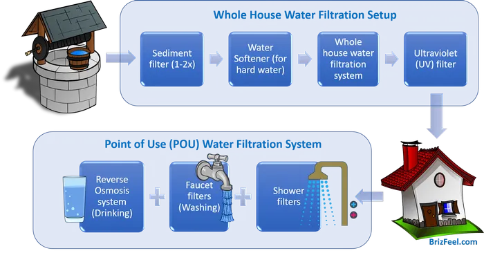 The Complete Well Water Filtration System Diagram image