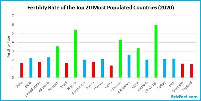 Fertility Rate of the Top 20 Most Populated Countries in 2020 (Comparison)