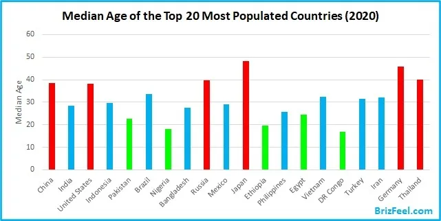 Median Age of the Top 20 Most Populated Countries in 2020 (Comparison)