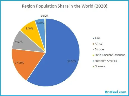 Region population share in the world in 2020