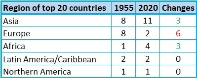 Changes of the top 20 most populated countries in the world based on region 2020