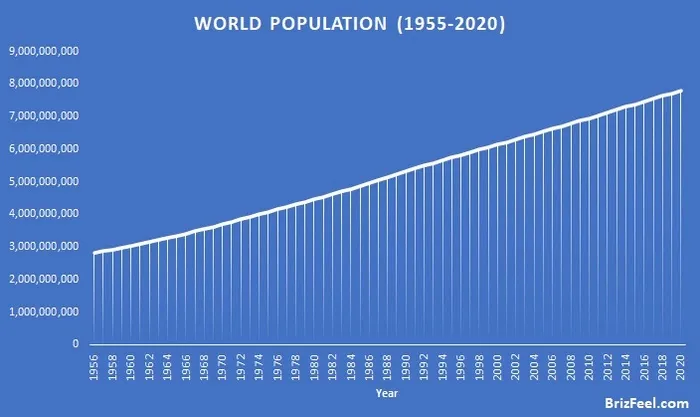 World population trend from 1955 to 2020