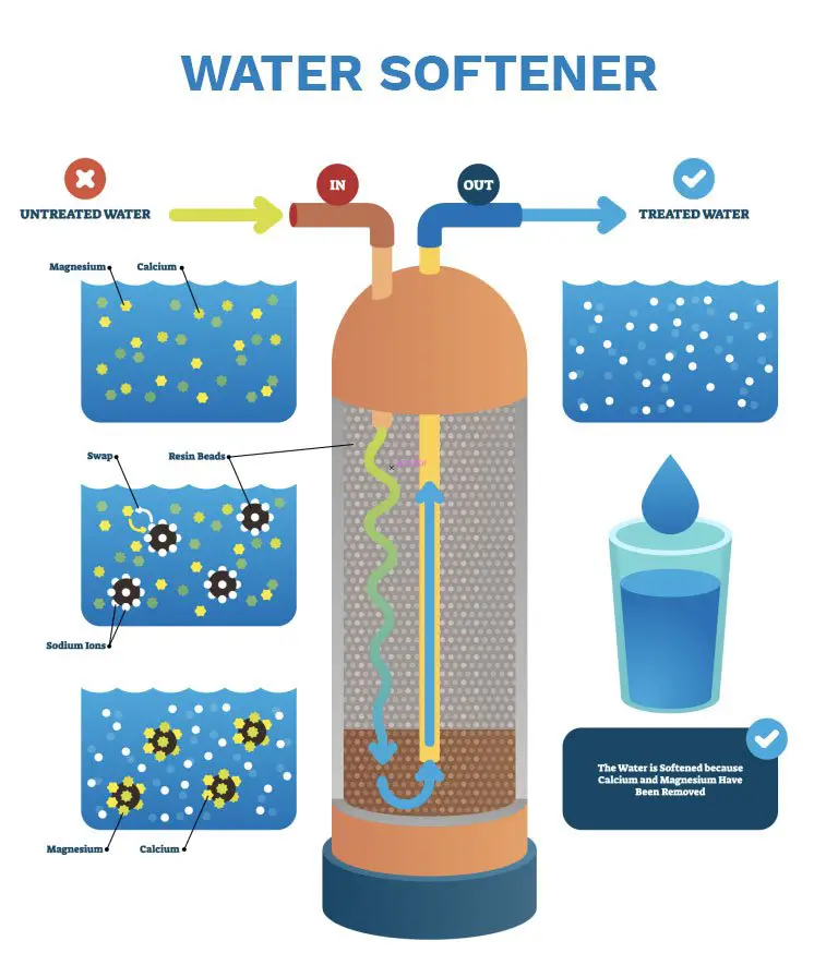 How Do Water Softening Systems Work image