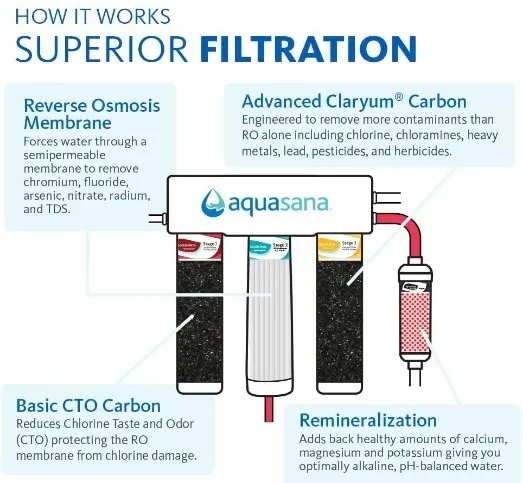 The Aquasana OptimH2O RO + Claryum (AQ-RO-3) Filtration Stages image