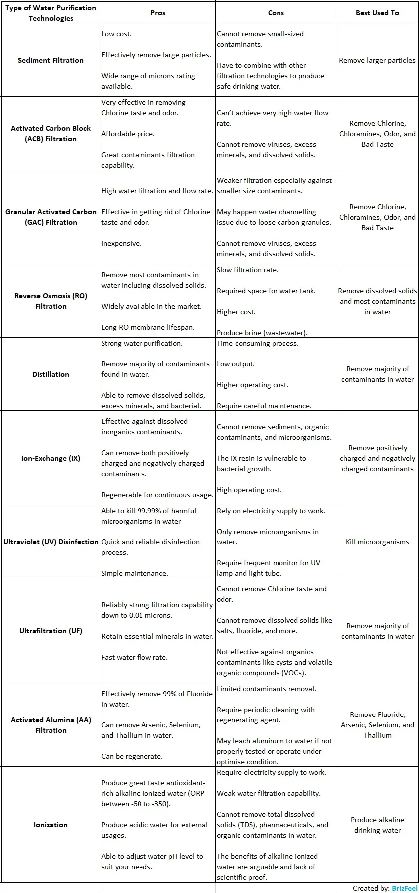 Comparison table of 10 types of water purification technologies
