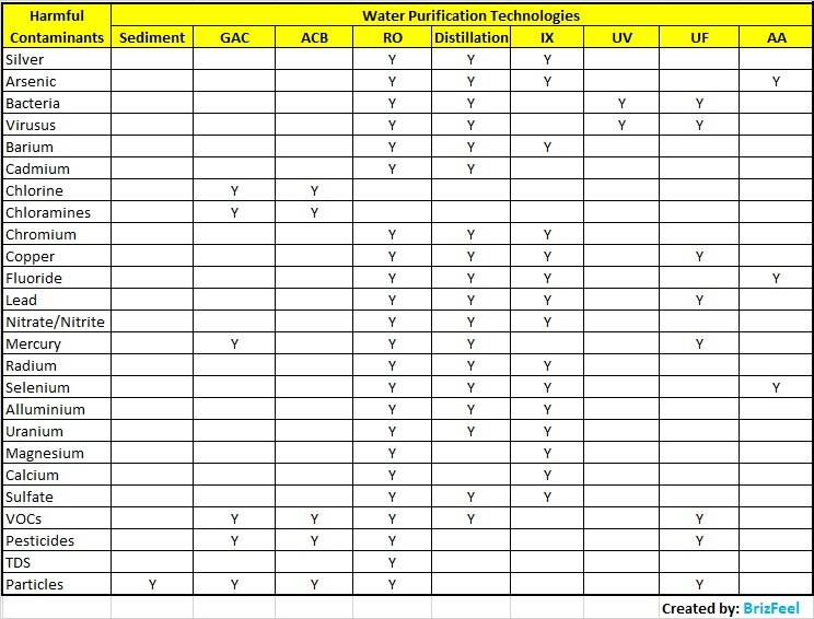Harmful contaminants removal table