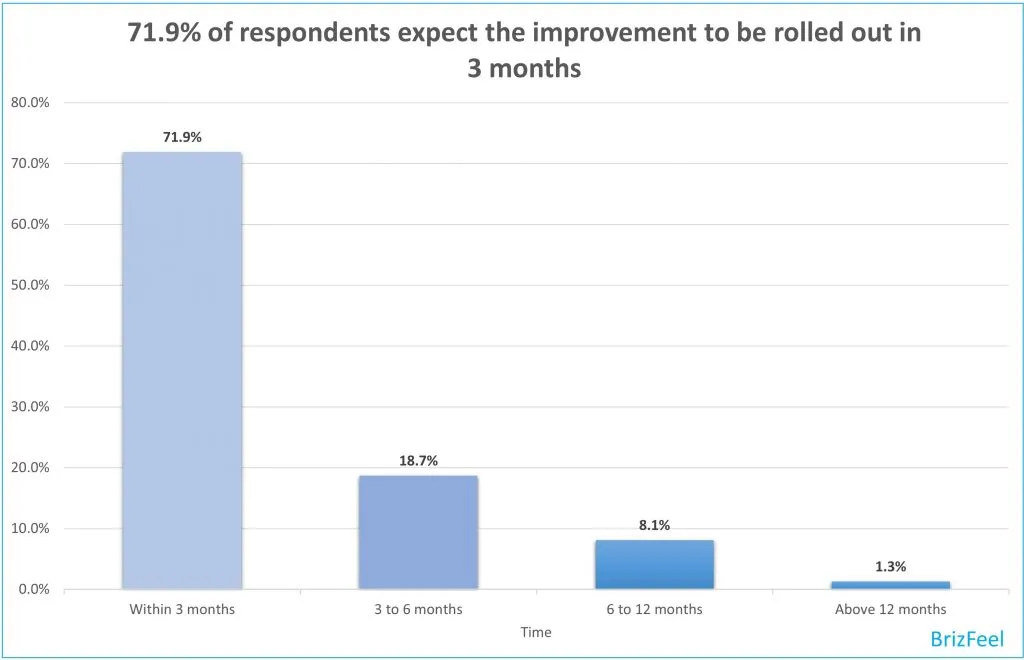 How long would you expect the changes or improvements after the survey is completed image