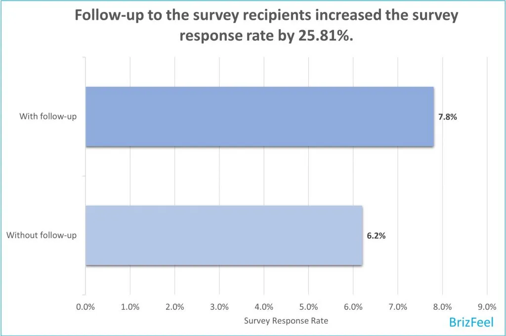 Is follow-up to survey respondents works? image