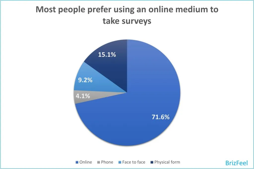 What is your preferred medium for a survey image