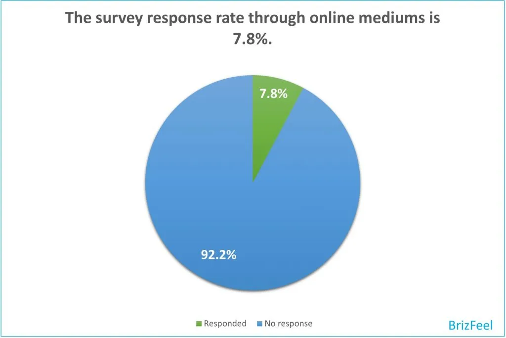 survey response rate through online mediums image