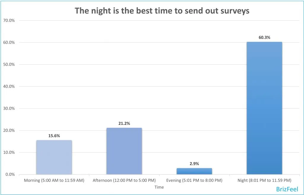 What time do you prefer to answer a survey image