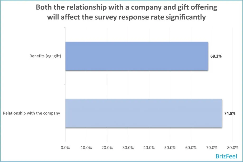Which of the following factors will affect your decision to answer a survey image