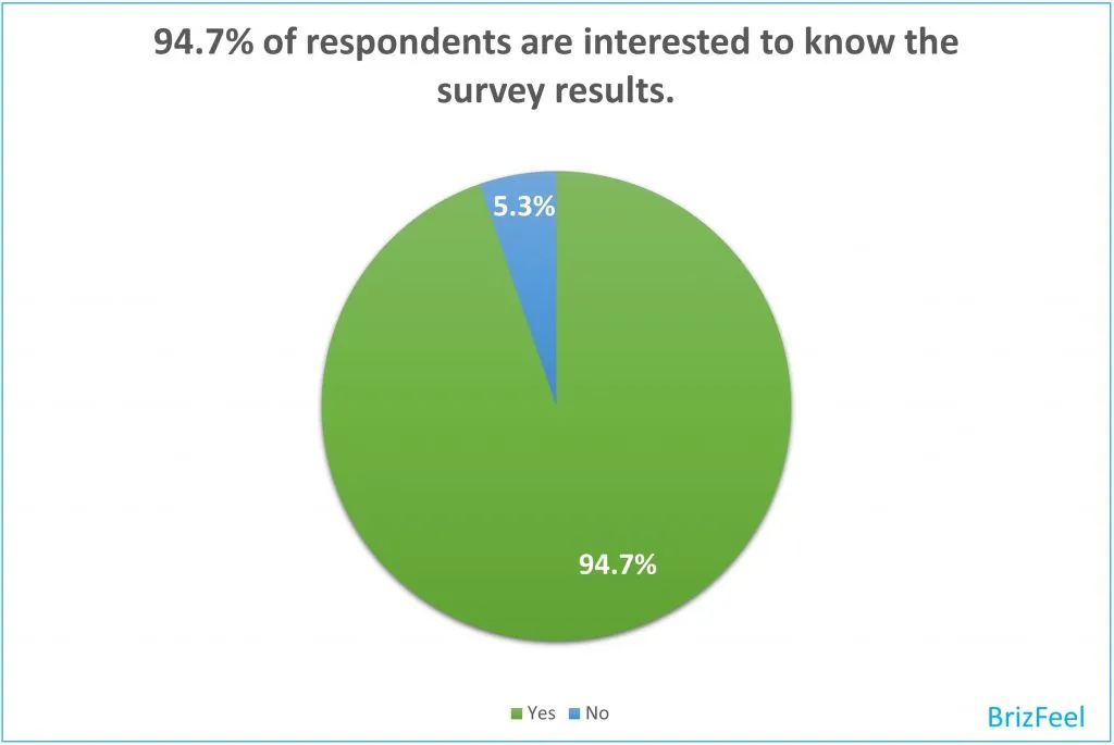 Would you like to know the final survey results once the survey is finalized image