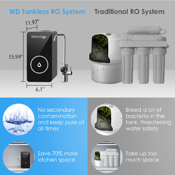 Waterdrop D6 RO vs Traditional RO System Image