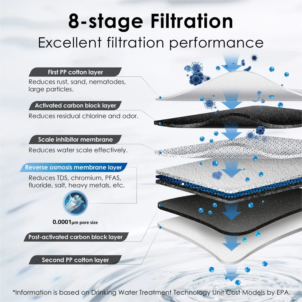 Superior 8 Stages Reverse Osmosis Water Filtration of Waterdrop G3