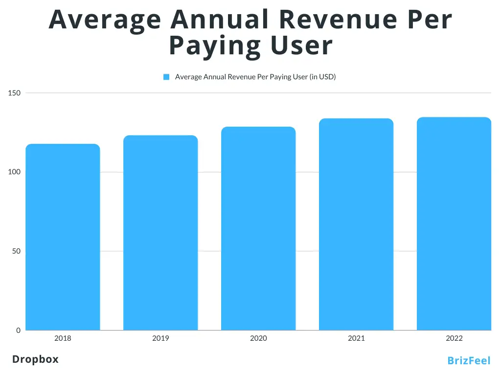 Average Annual Revenue Per Paying User