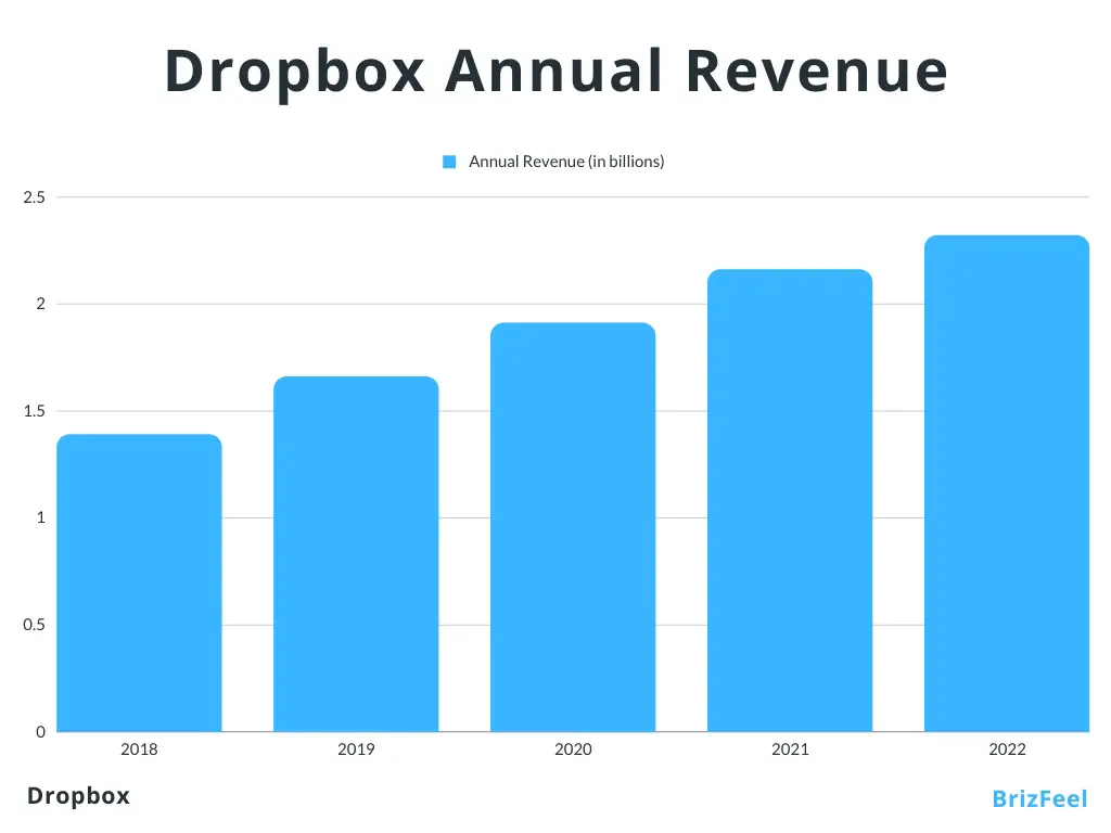 Dropbox Annual Revenue