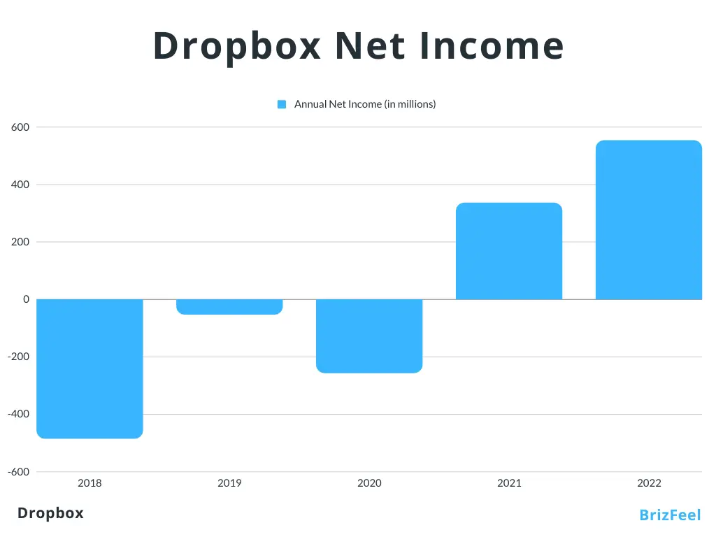 Dropbox Net Income Trend