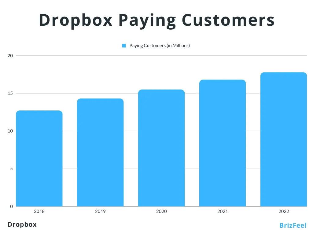 Dropbox Paying Customers Trend