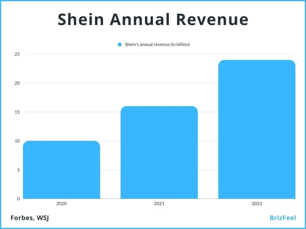 Shein Annual Revenue Stats